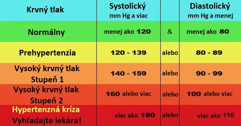 krvny tlak tabulka)
