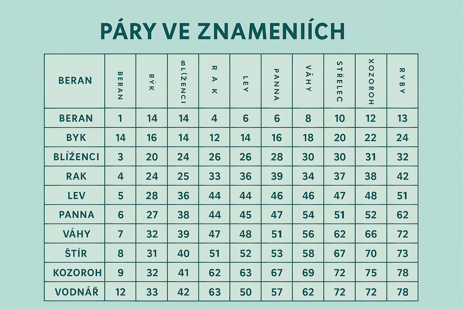 V jakém čísle se potkávají vaše znamení? Tahle tabulka odhaluje osudové vztahové spojení.